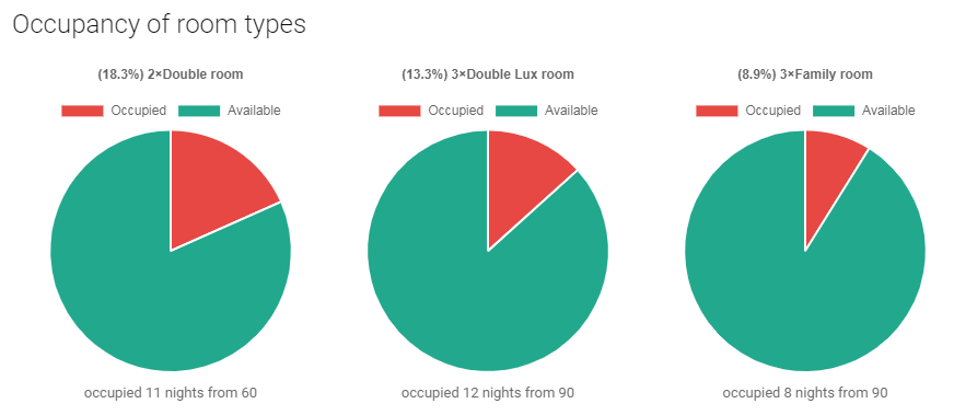 occupancy