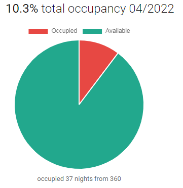 total occupancy
