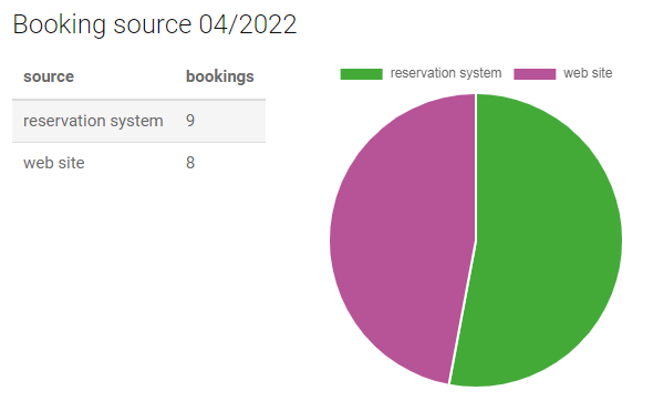 booking sources